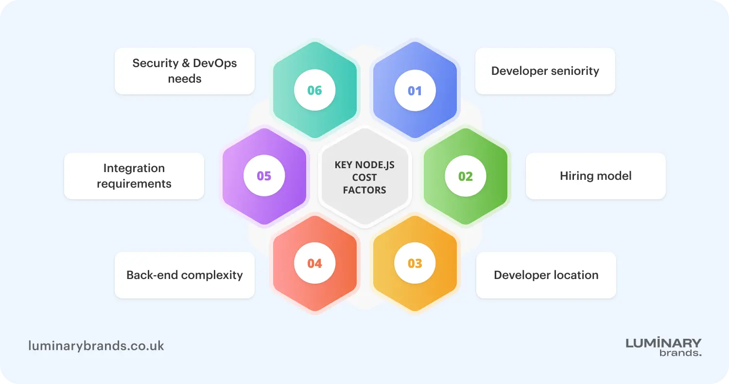 key nodejs cost factors