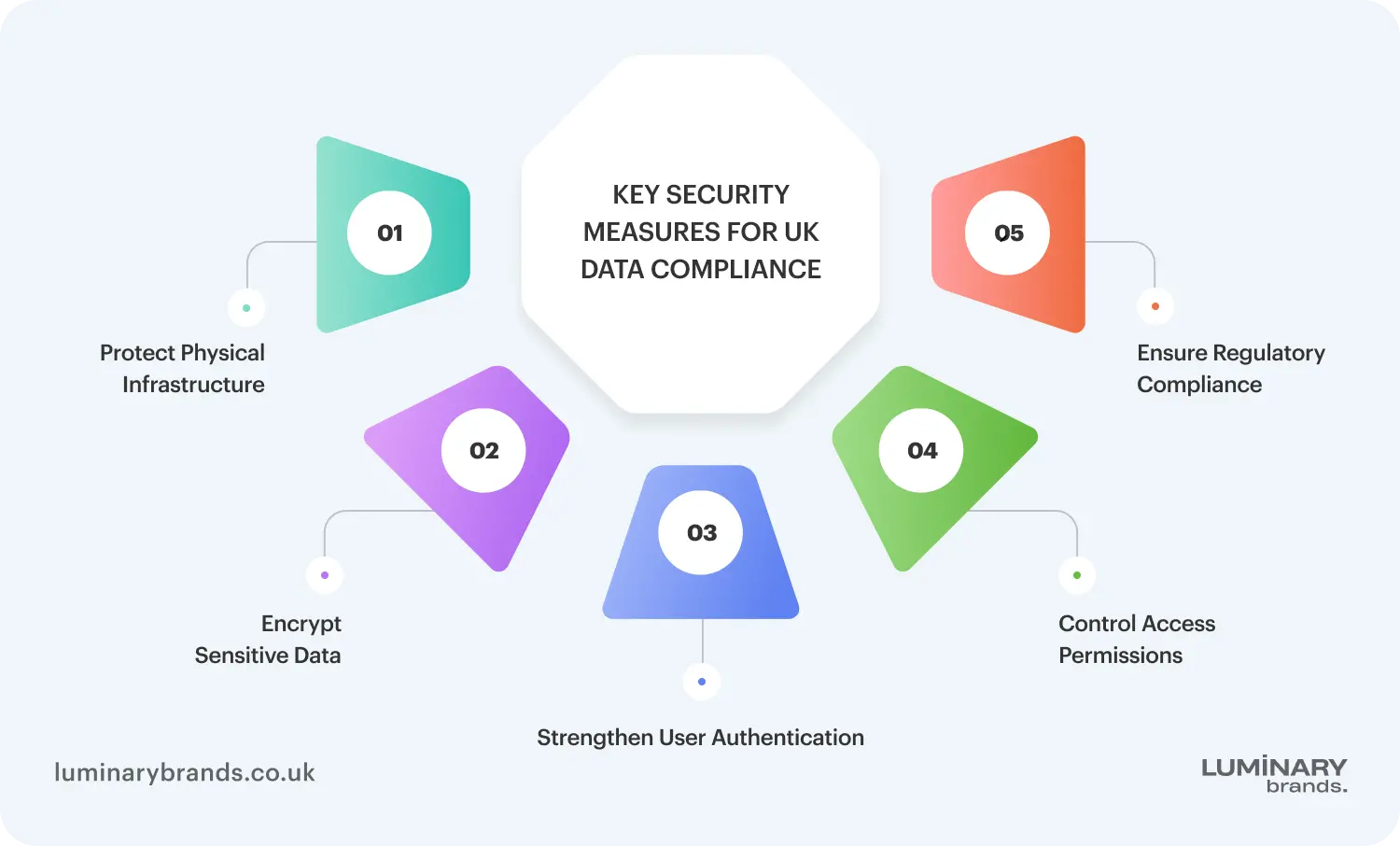 key security measures for uk data compliance