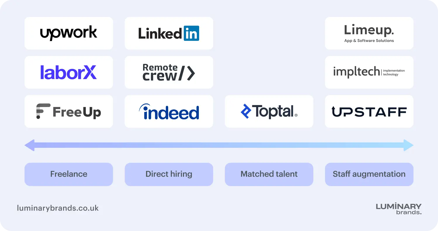 platforms to hire react native developers engagement models