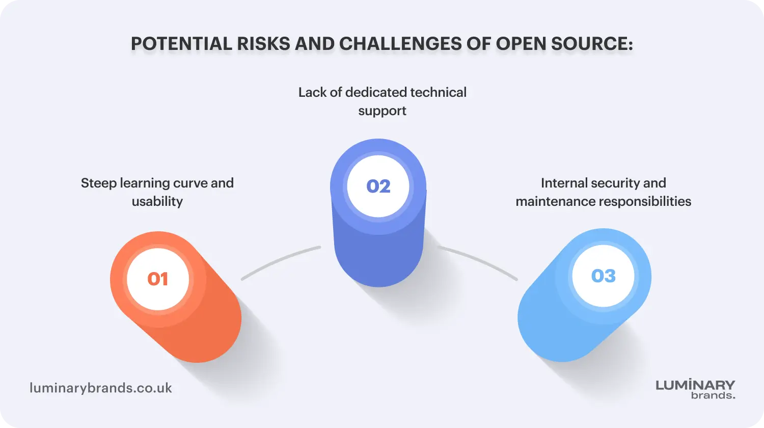 potential risks and challenges of open source software