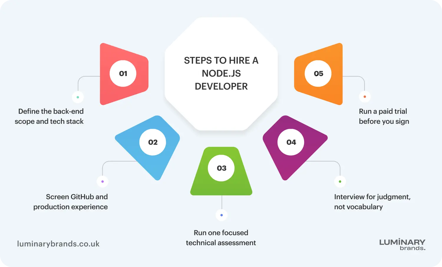 steps to hire a nodejs developer