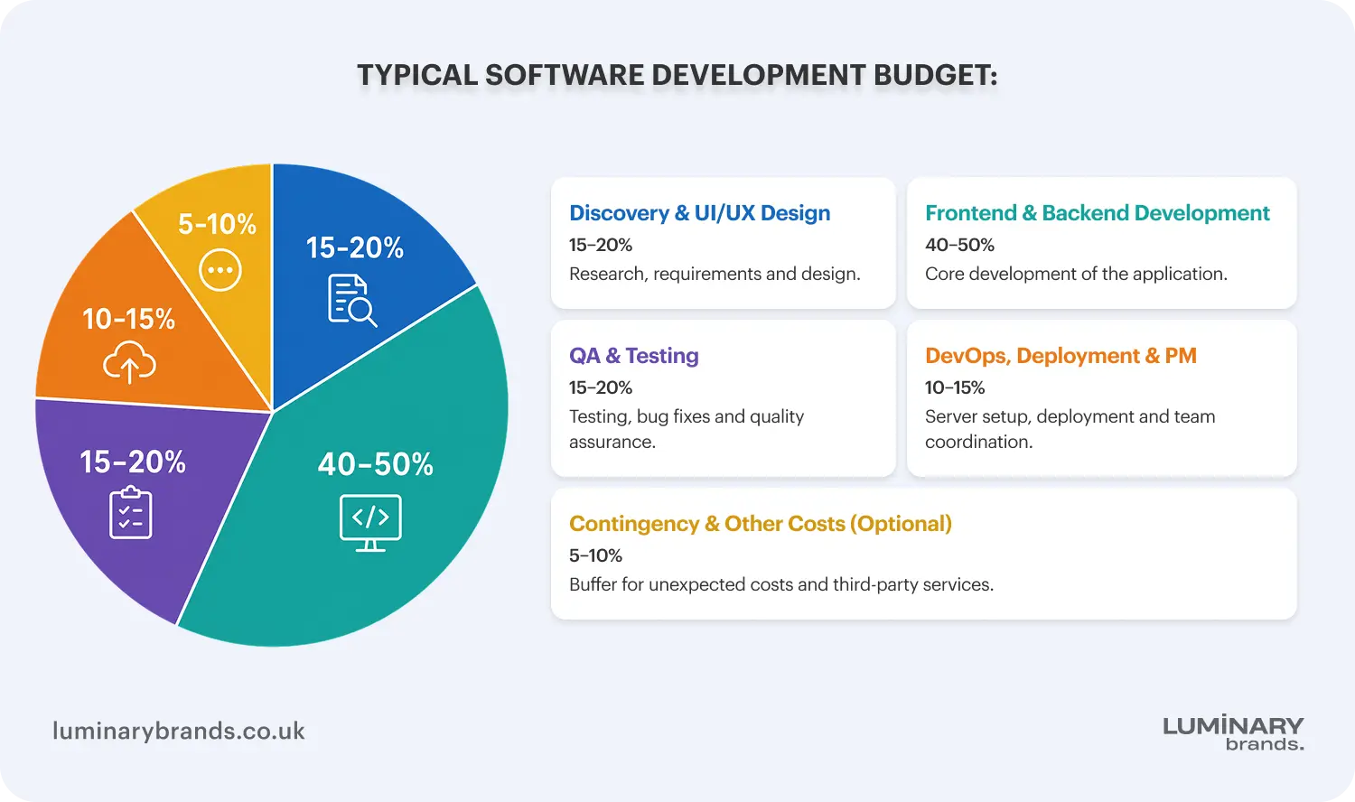 typical software development budget