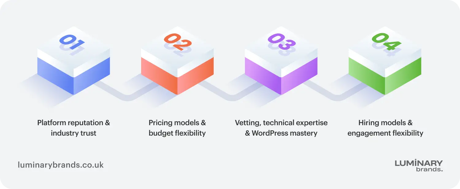 what platforms are best for hiring wordpress developers
