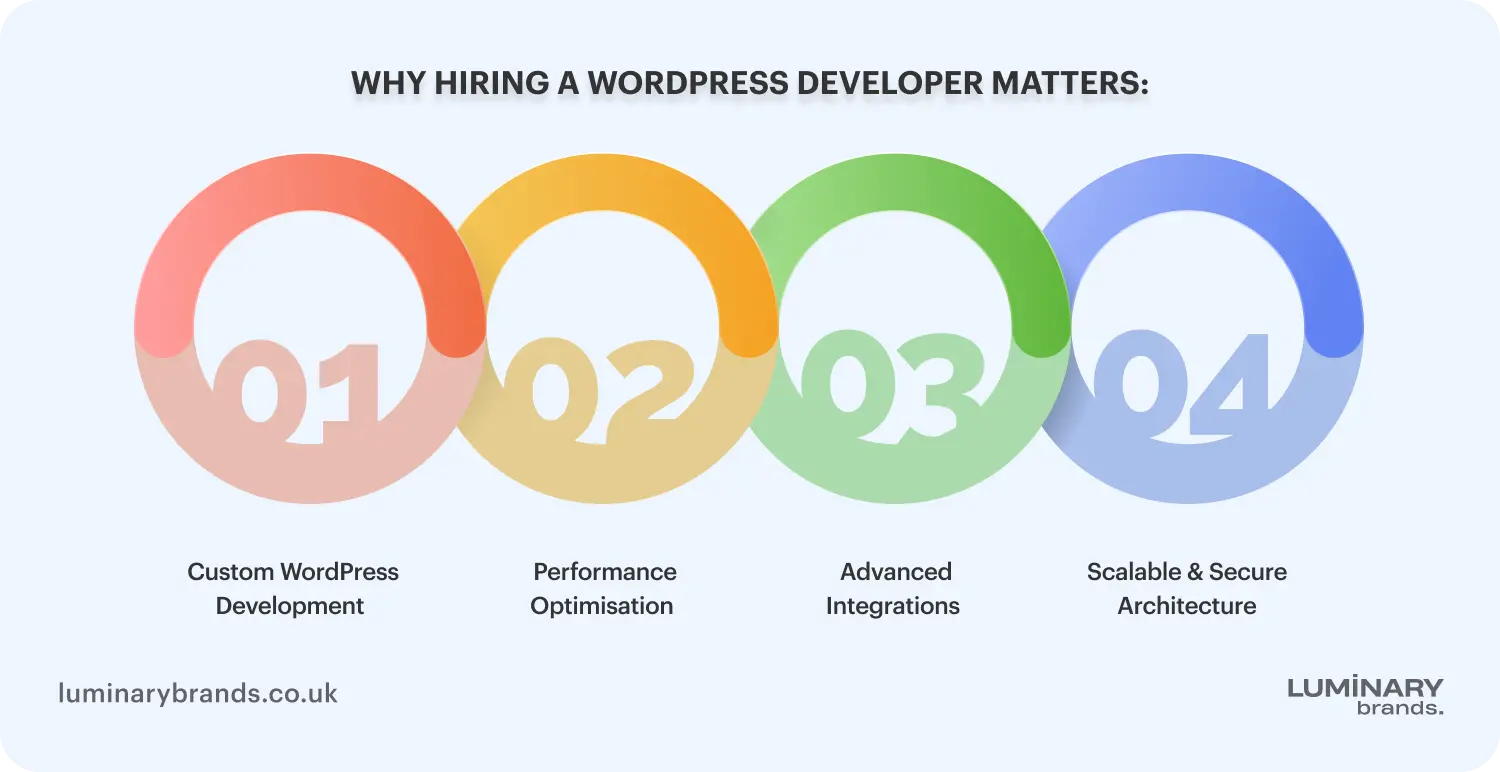 why hiring a wordpress developer matters