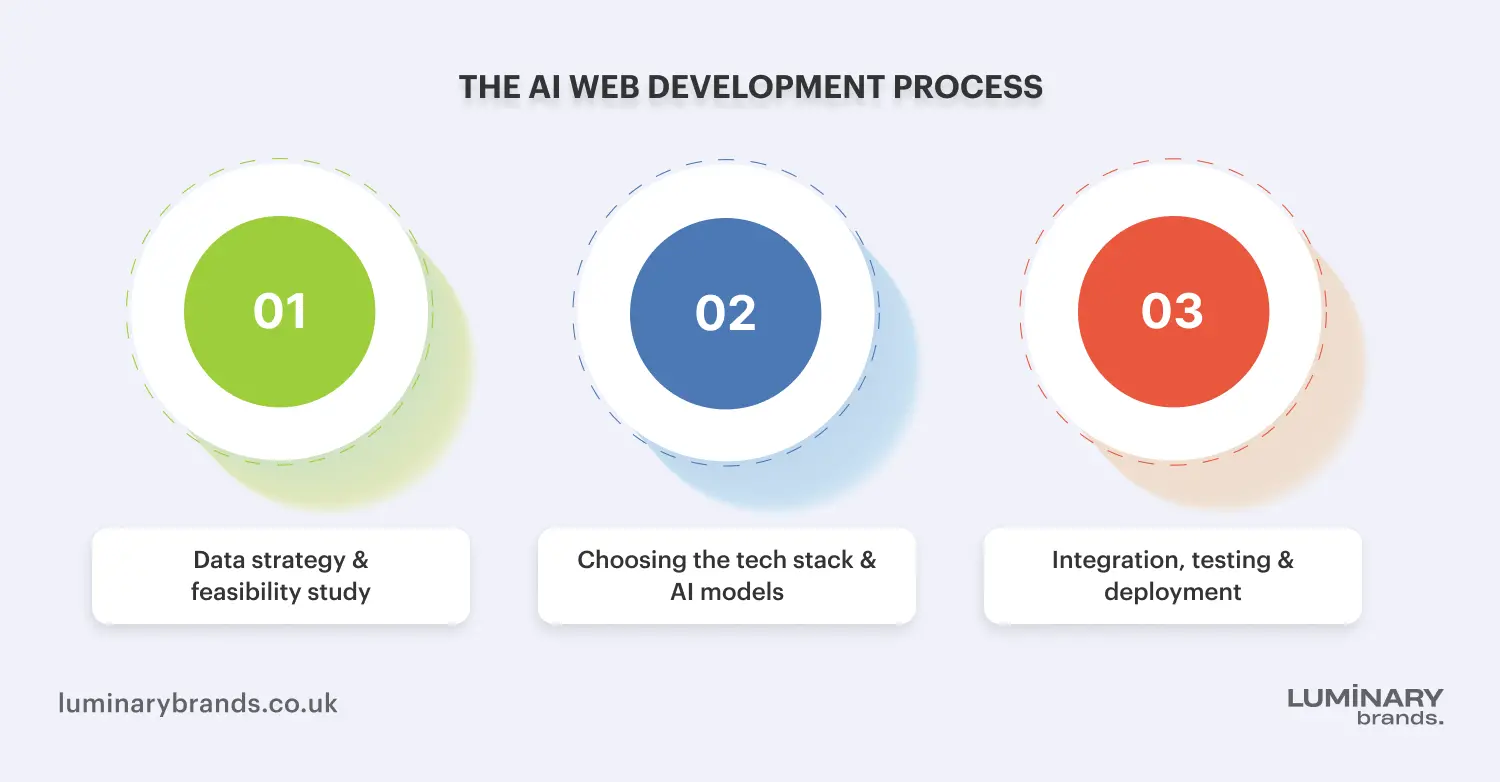 ai web development process