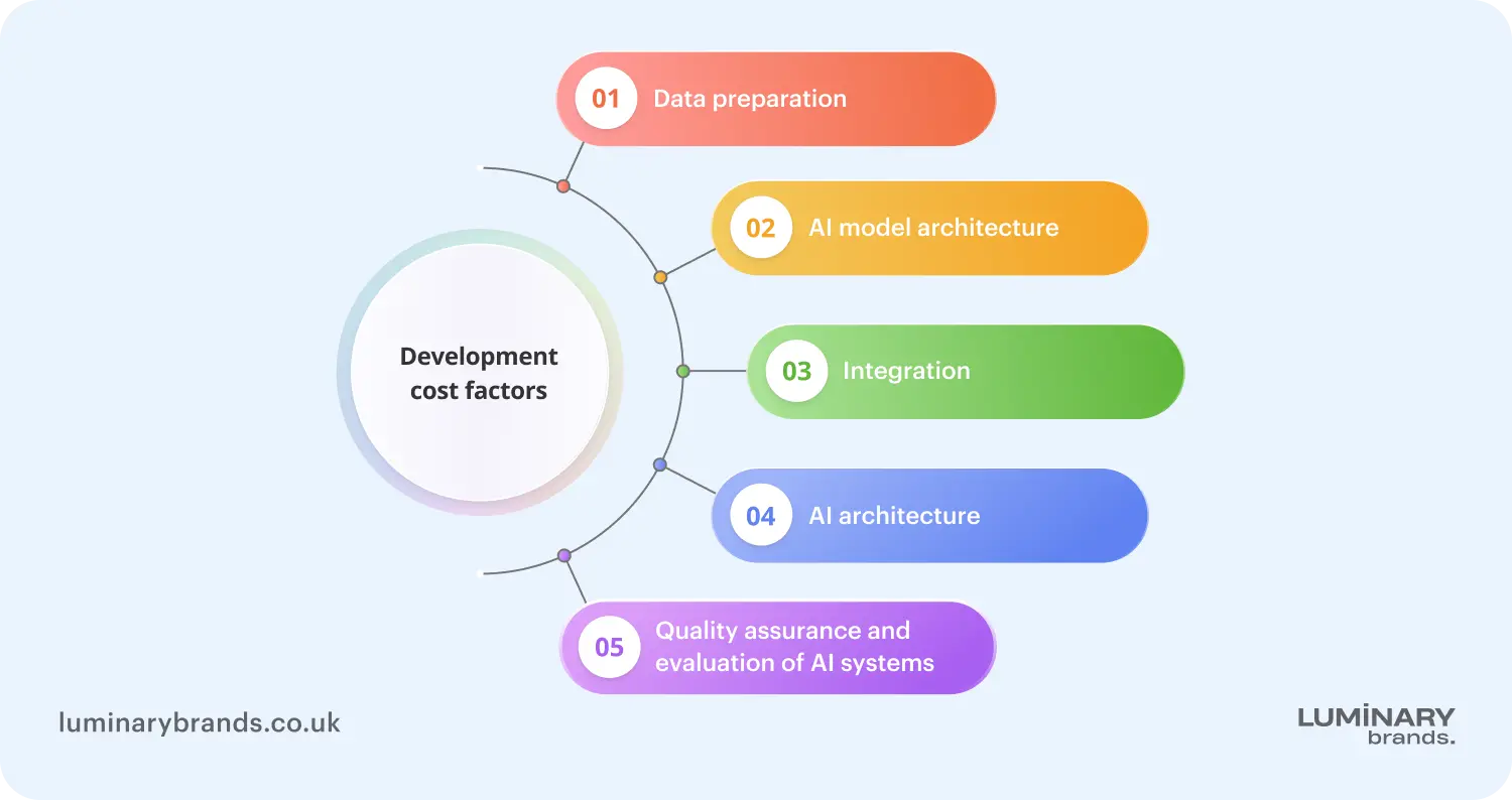 ai website development cost factors