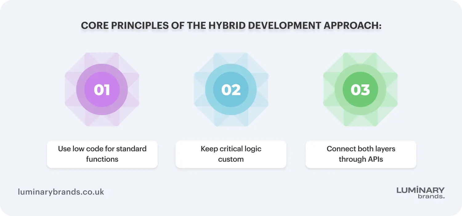 core principles of the hybrid development approach