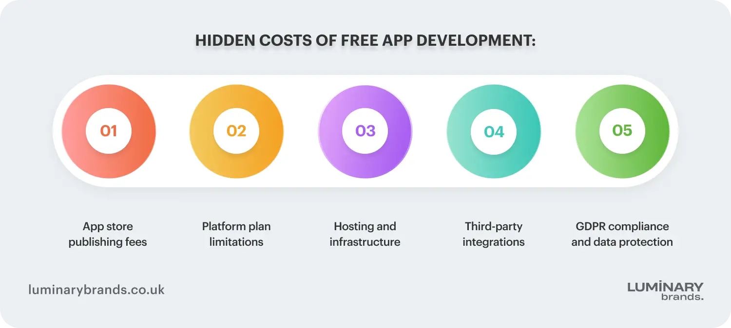 hidden costs of free app development