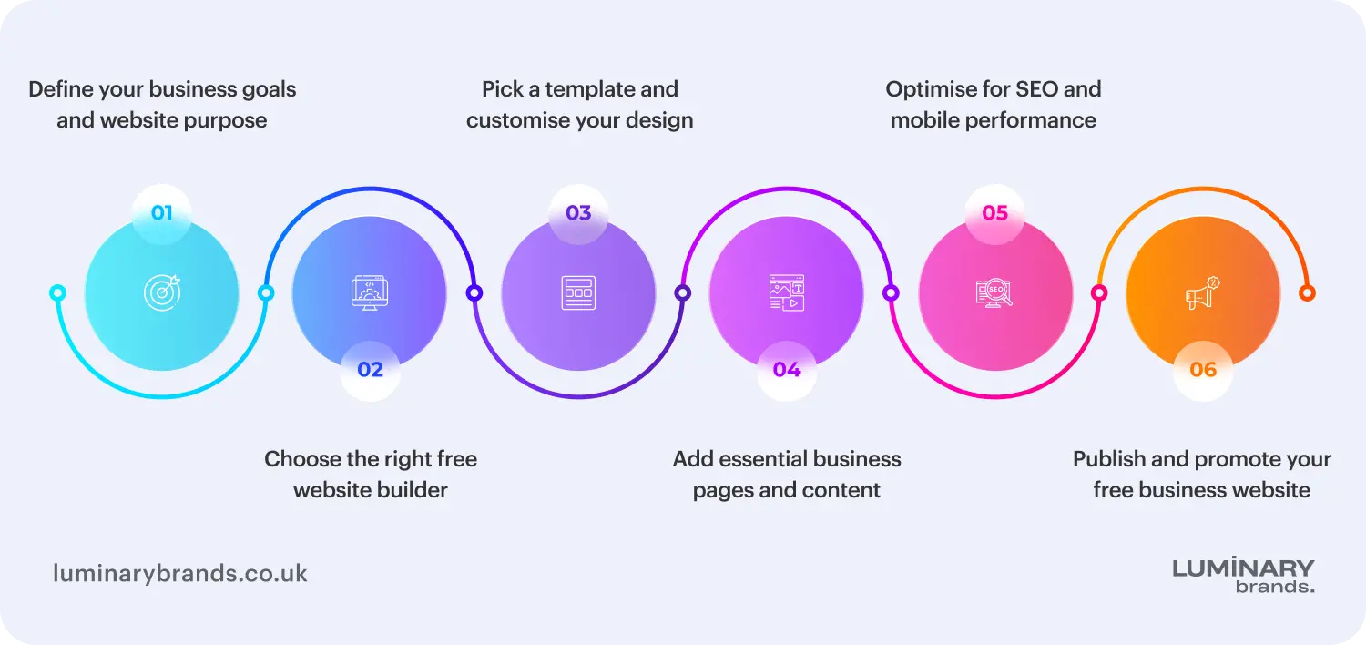 how to create a business website for free