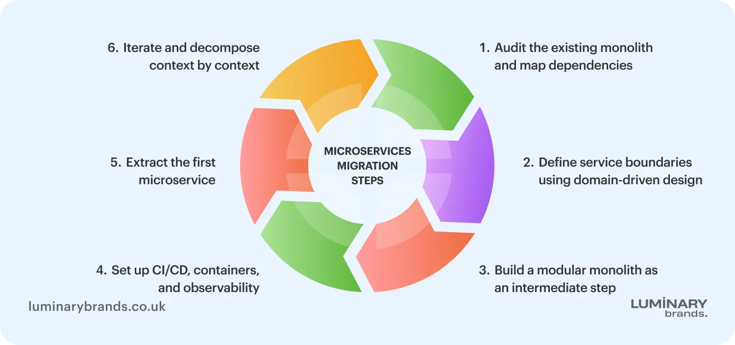 how to migrate from monolith to microservices