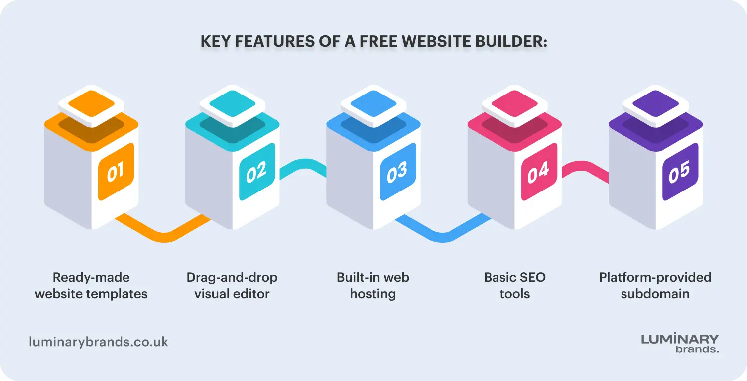 key features of a free website builder