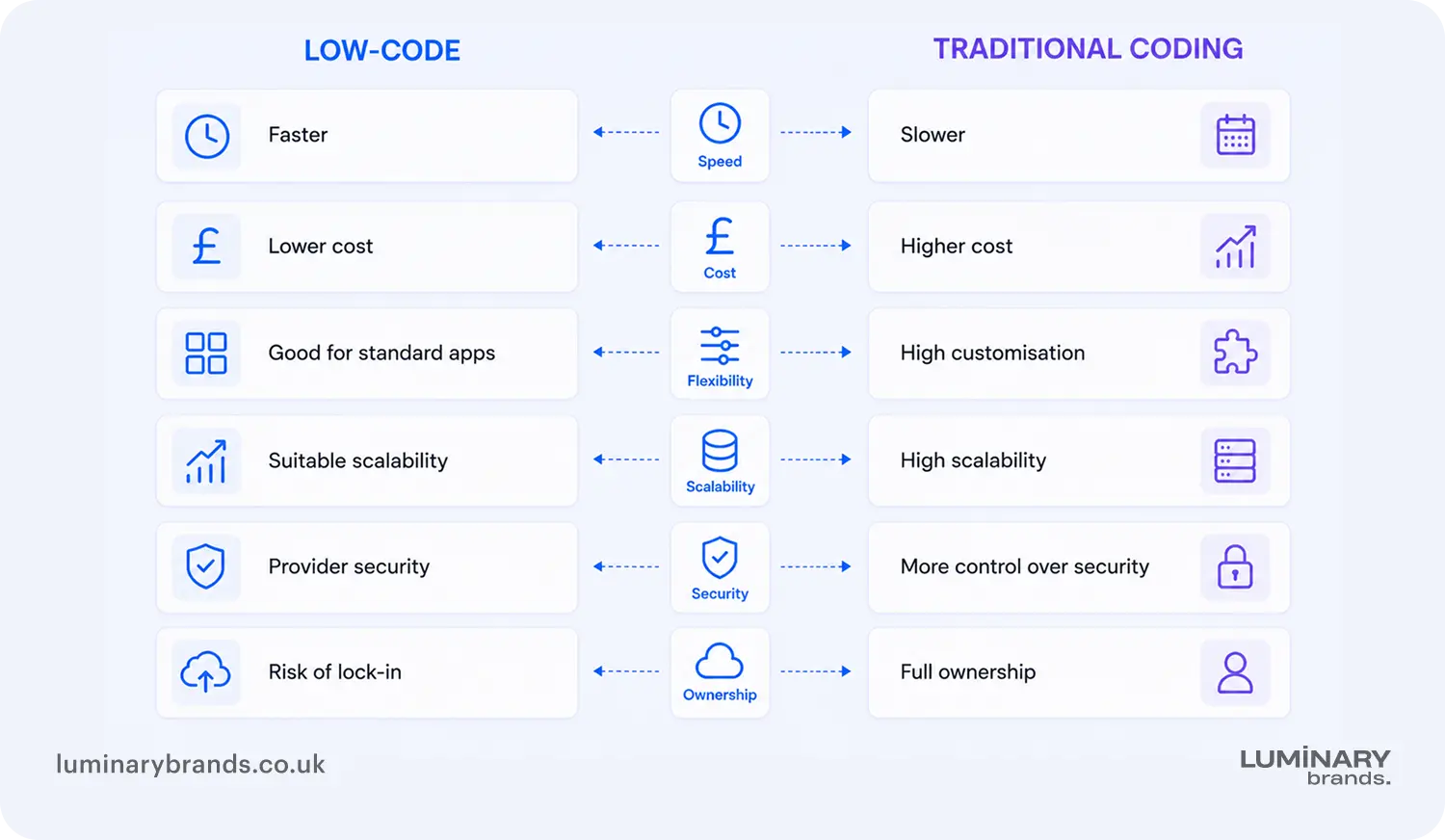 low code vs traditional coding