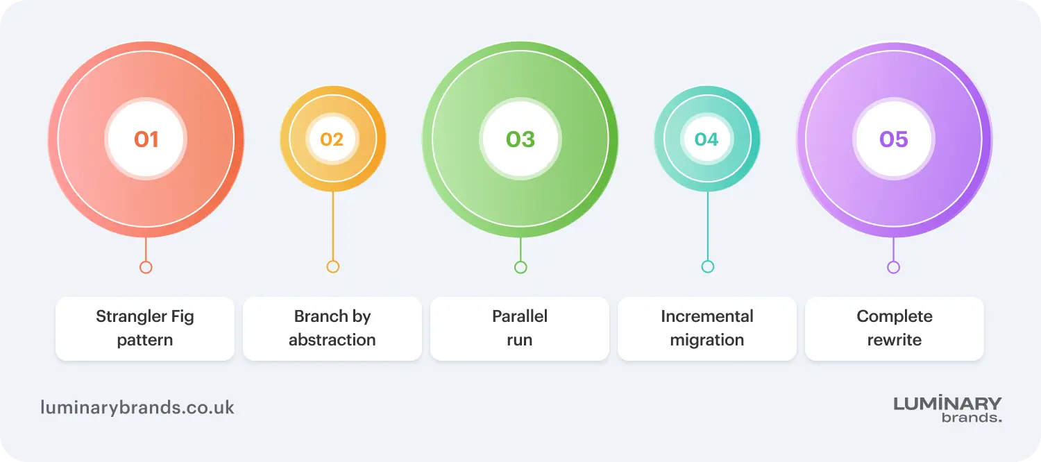 monolith to microservices migration strategies and patterns