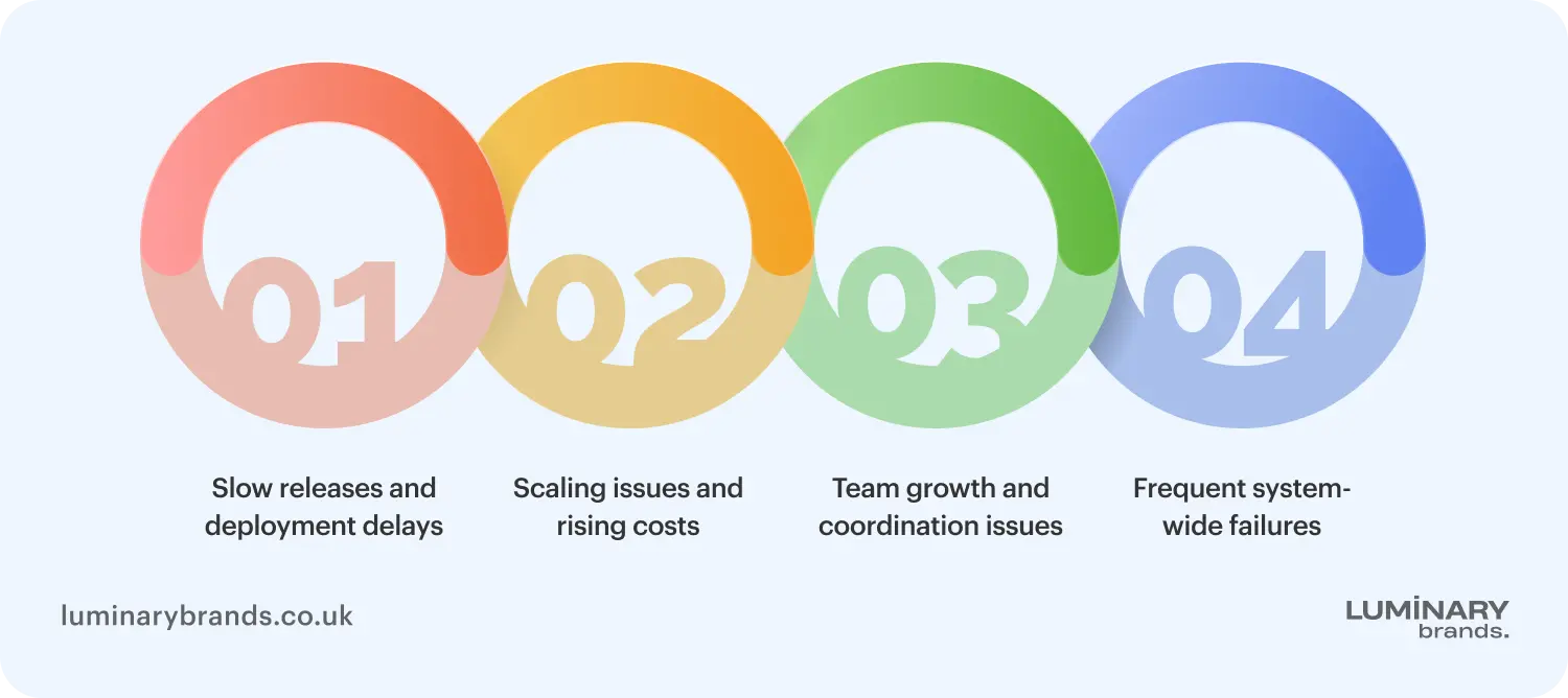signs your business needs monolith to microservices migration