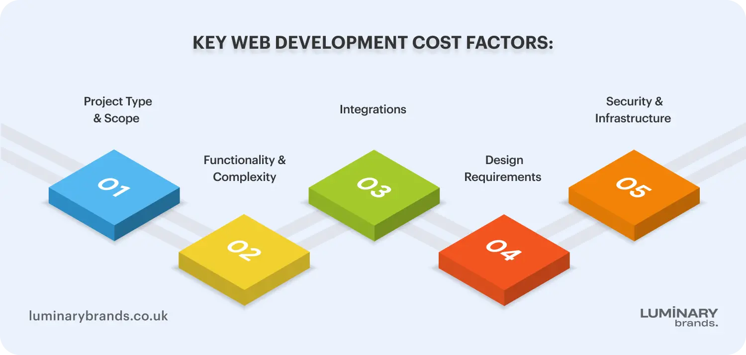 website vs web app pricing