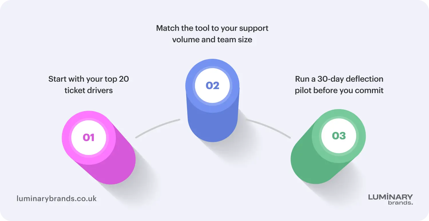 Choosing the right customer self service software
