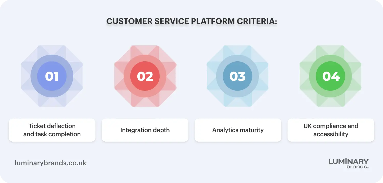 Customer Service Platform Criteria