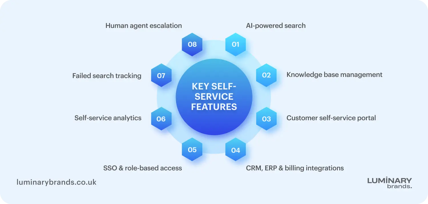 Key Self Service Features