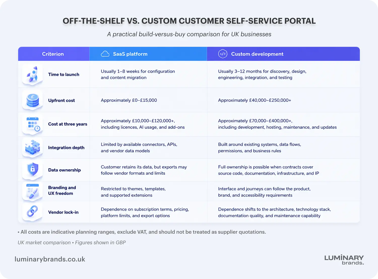 Off the shelf vs custom customer self service portal