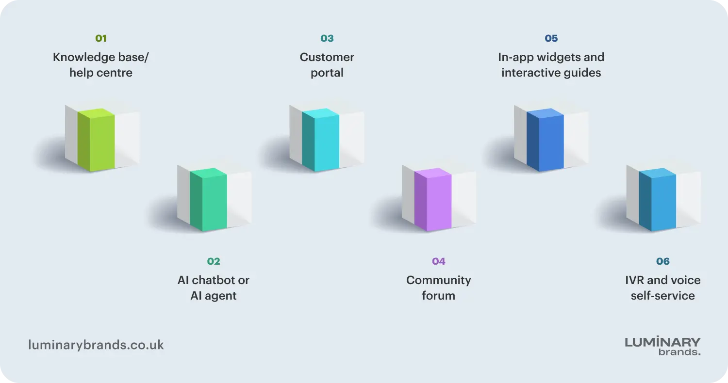 Types of customer self service tools
