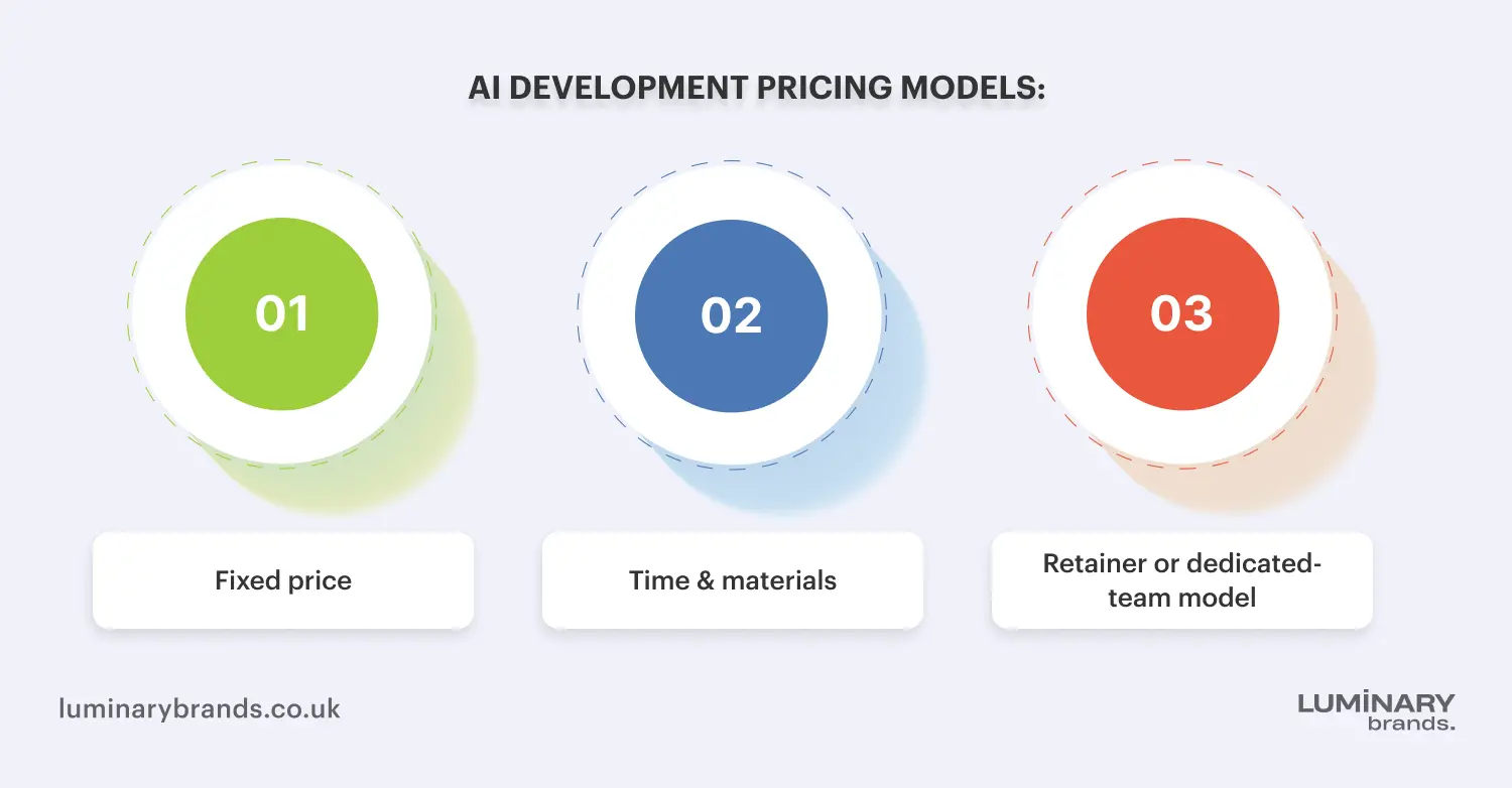 ai development pricing models explained