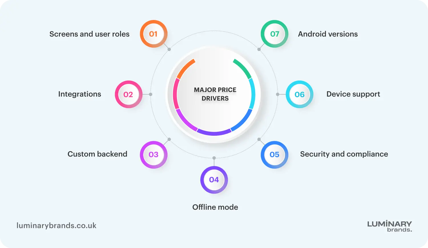 android app development costs
