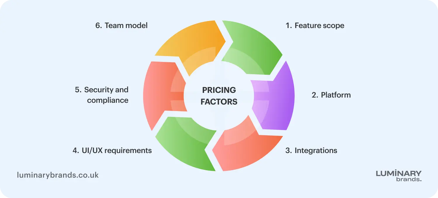 cost to build an mvp in the uk