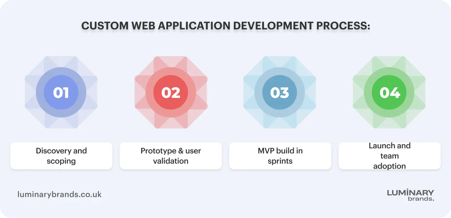 custom web application development process