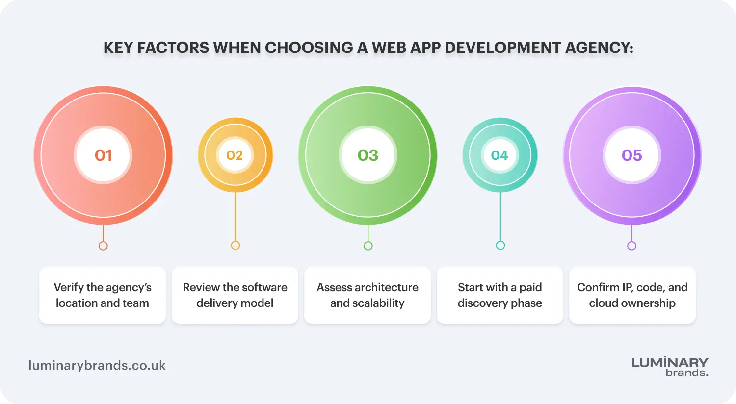 factors when choosing a web app development agency