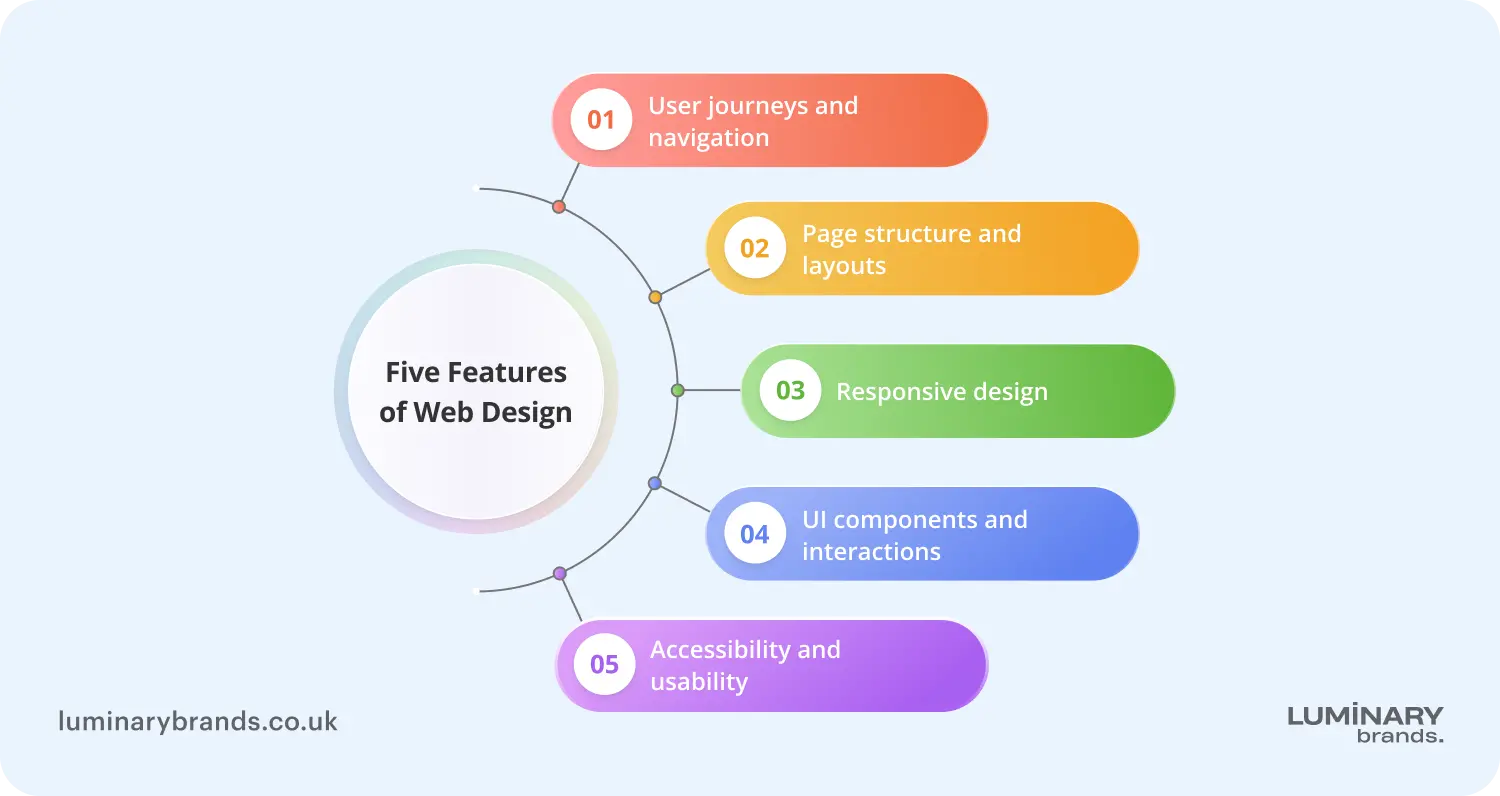 five features of web design