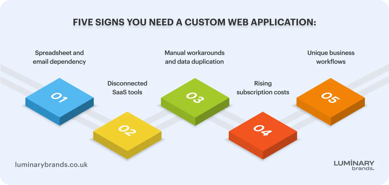 five signs you need a custom web application