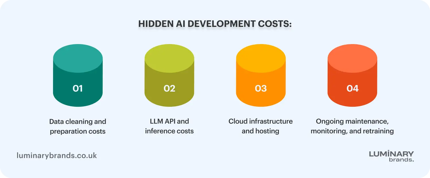 hidden ai development costs to budget for