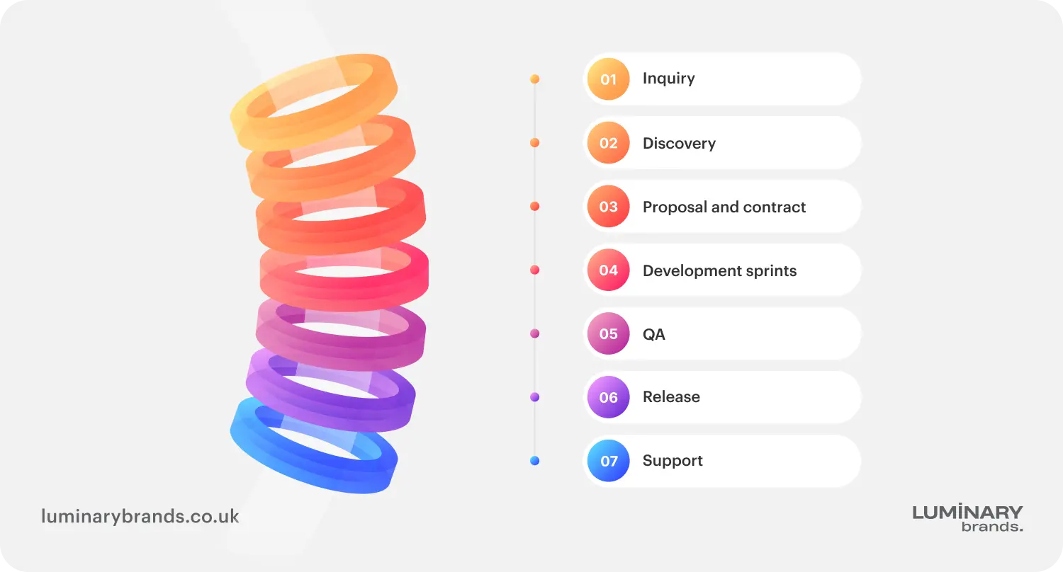 how a uk android development engagement works
