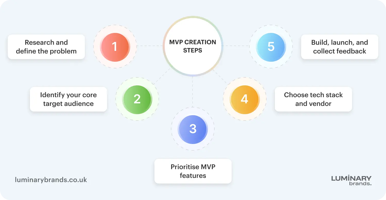 how to create an mvp for your business