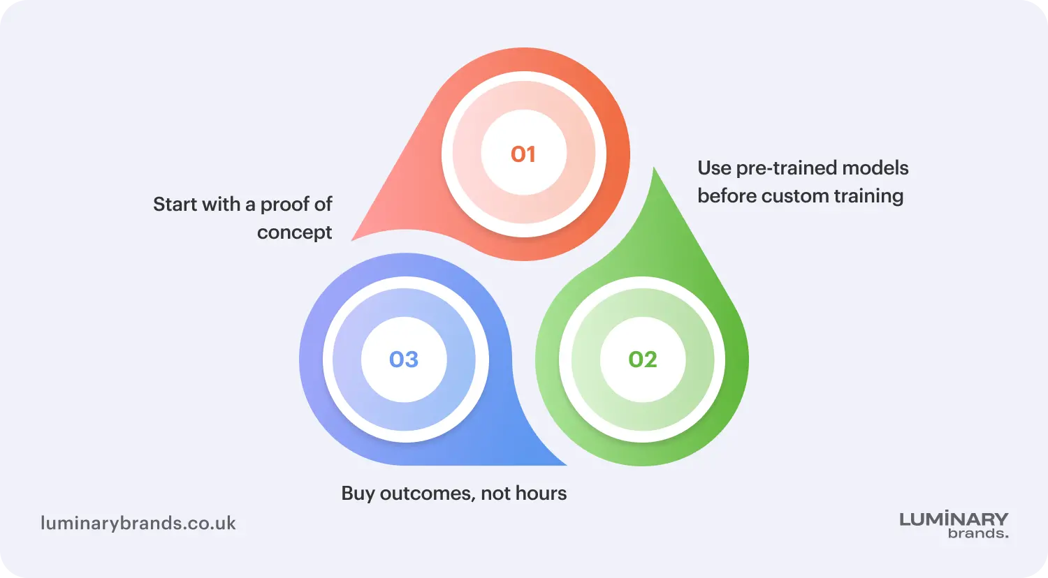 how to safely reduce ai development costs