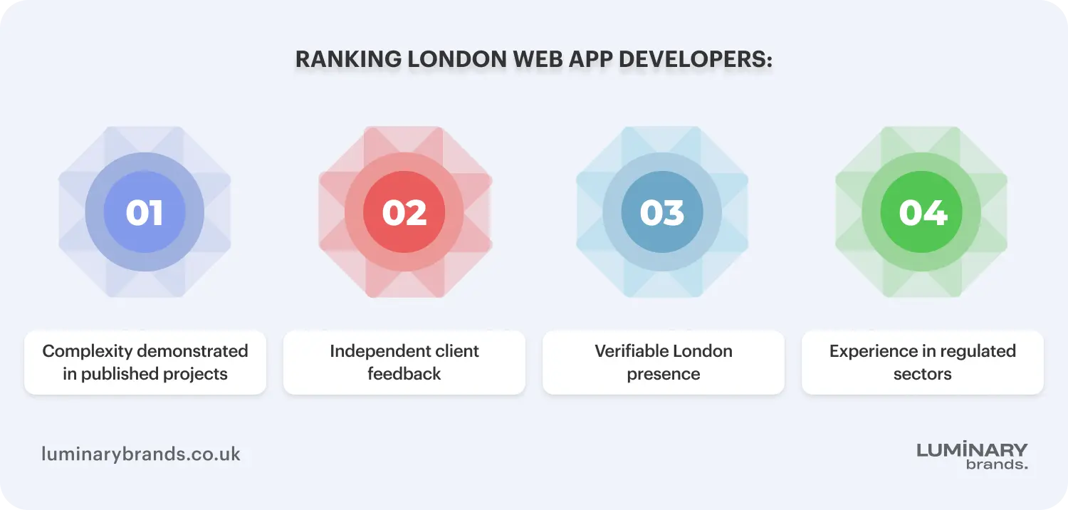 how we ranked these london web app developers