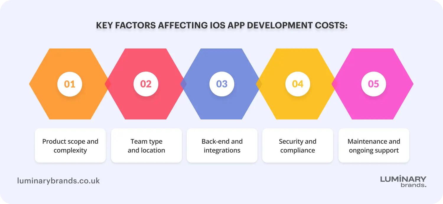 ios app development cost in the uk