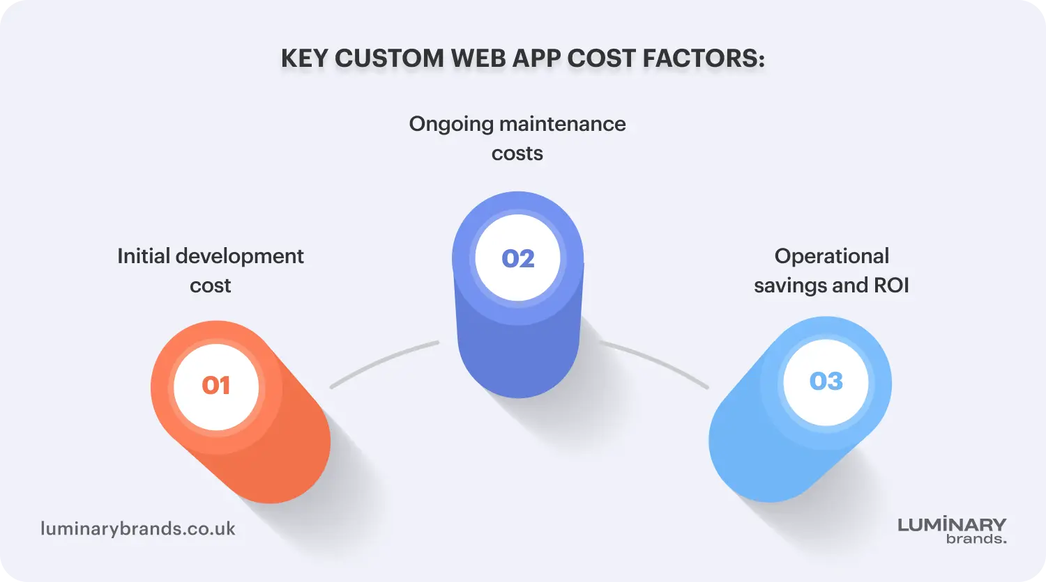 key custom web app cost factors