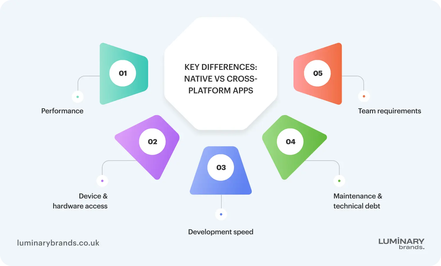 key differences native vs cross platform apps
