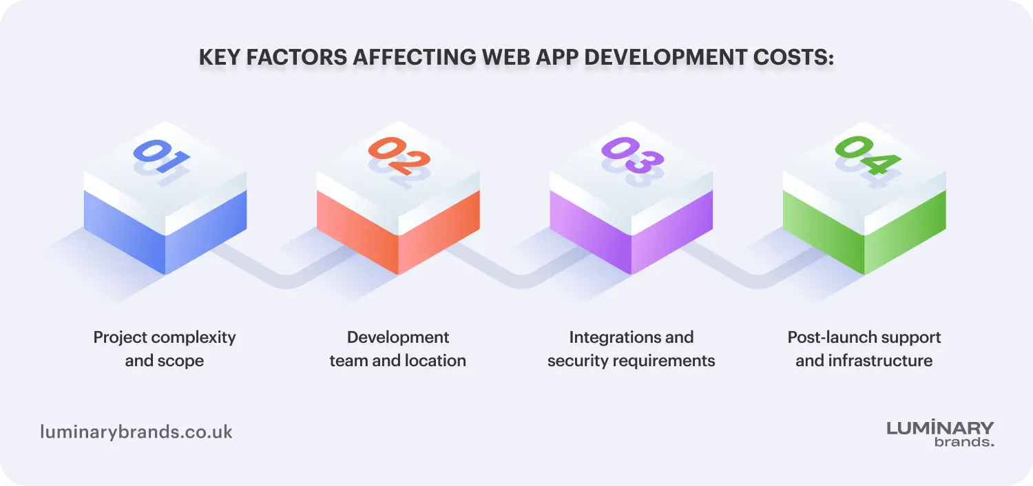 key factors affecting web app development costs