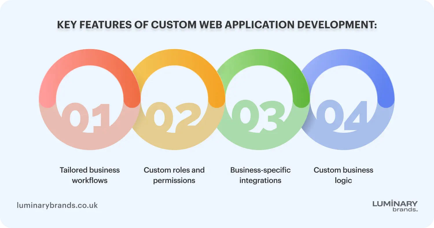 key features of custom web application development