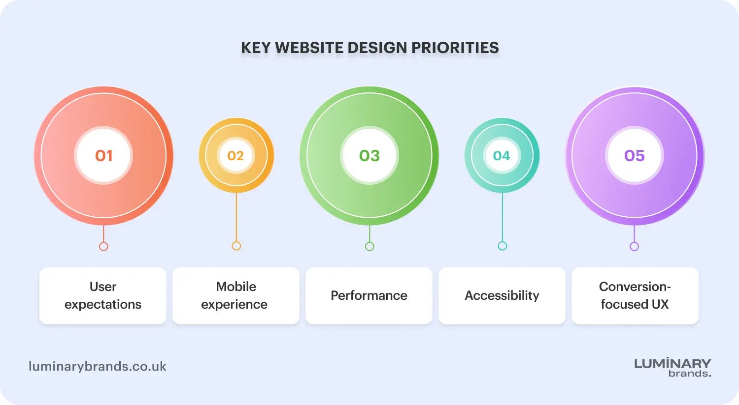 key website design priorities