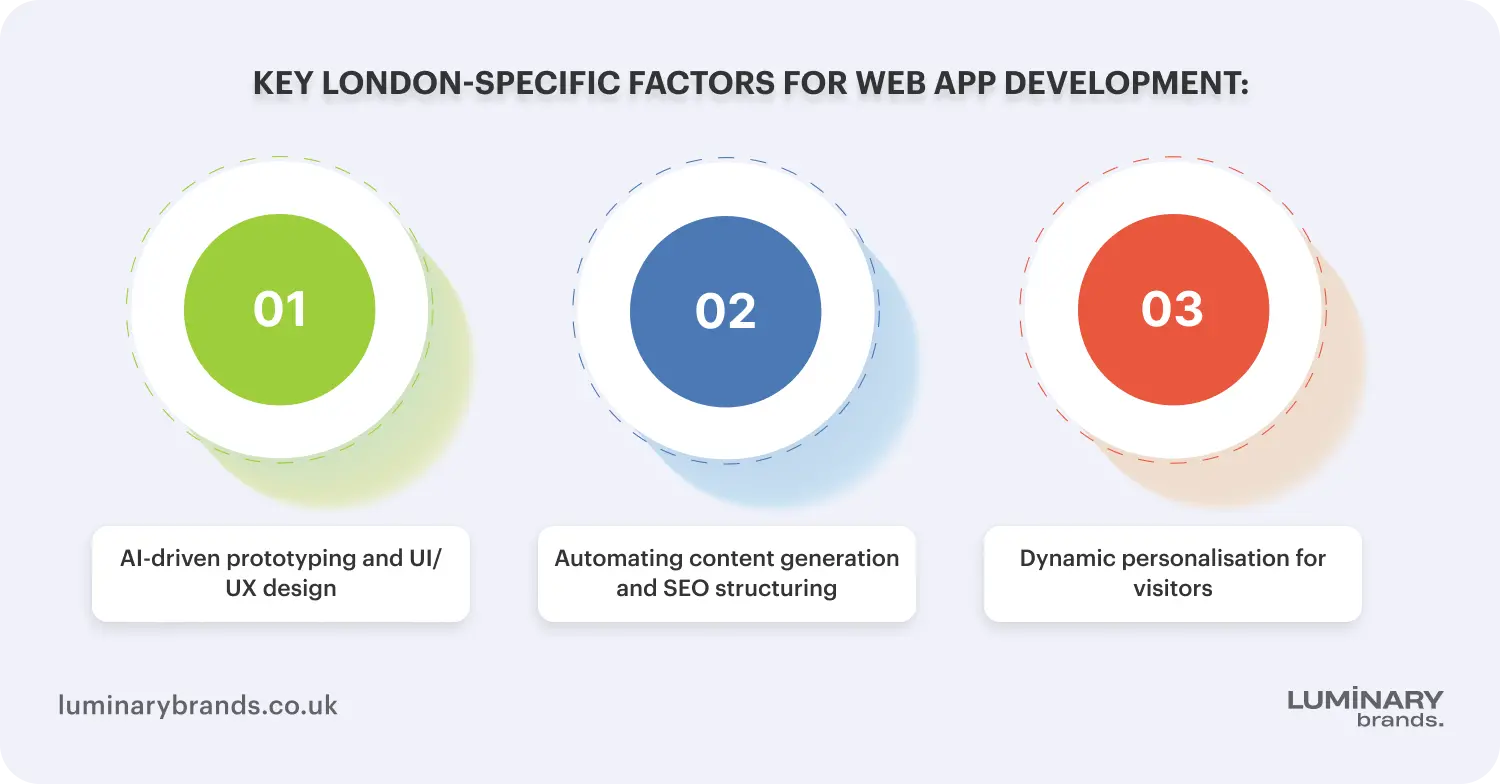 london specific factors for web app development