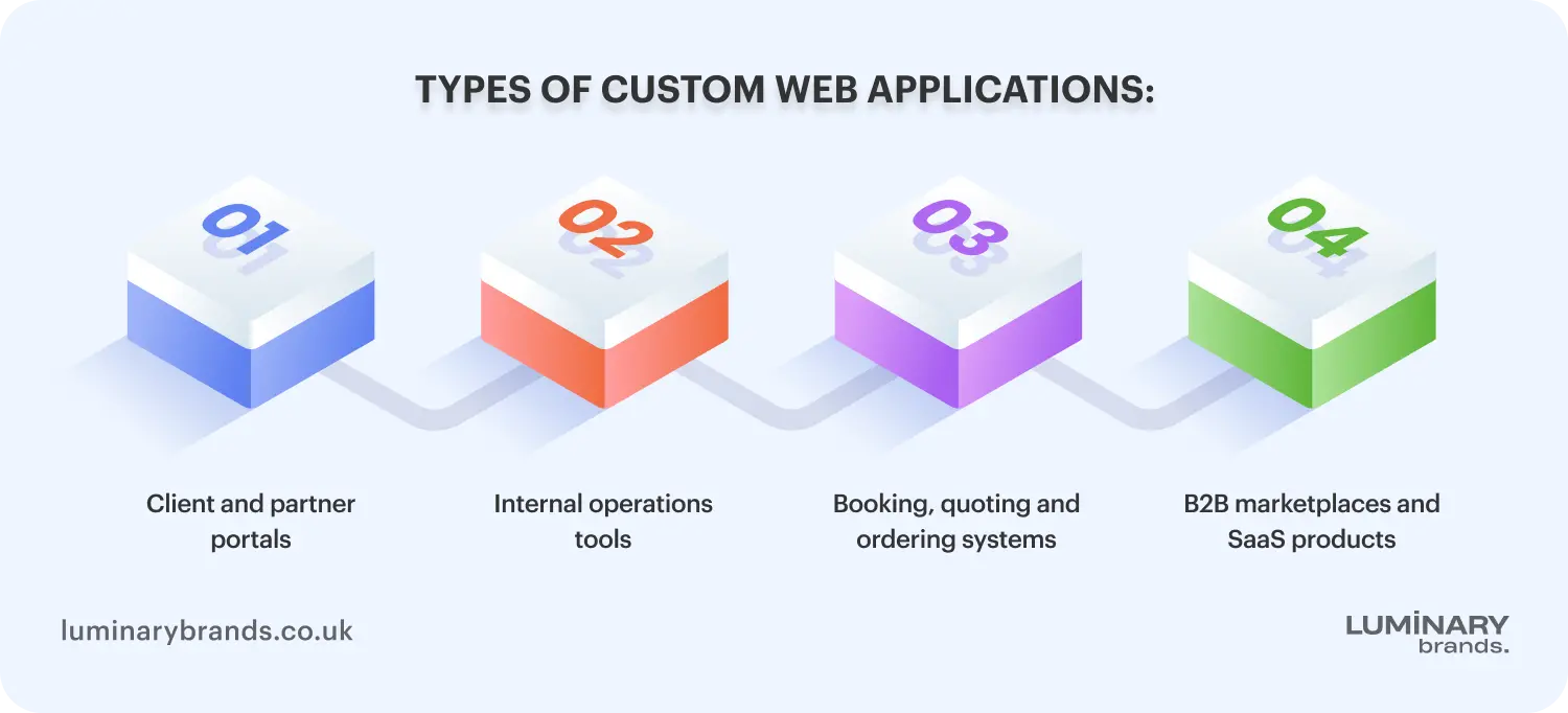 types of custom web applications for businesses