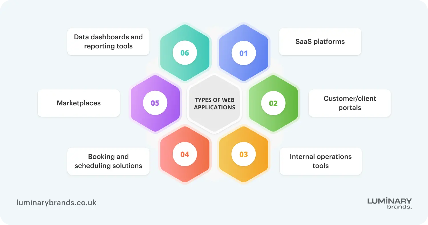 types of web applications london businesses commission