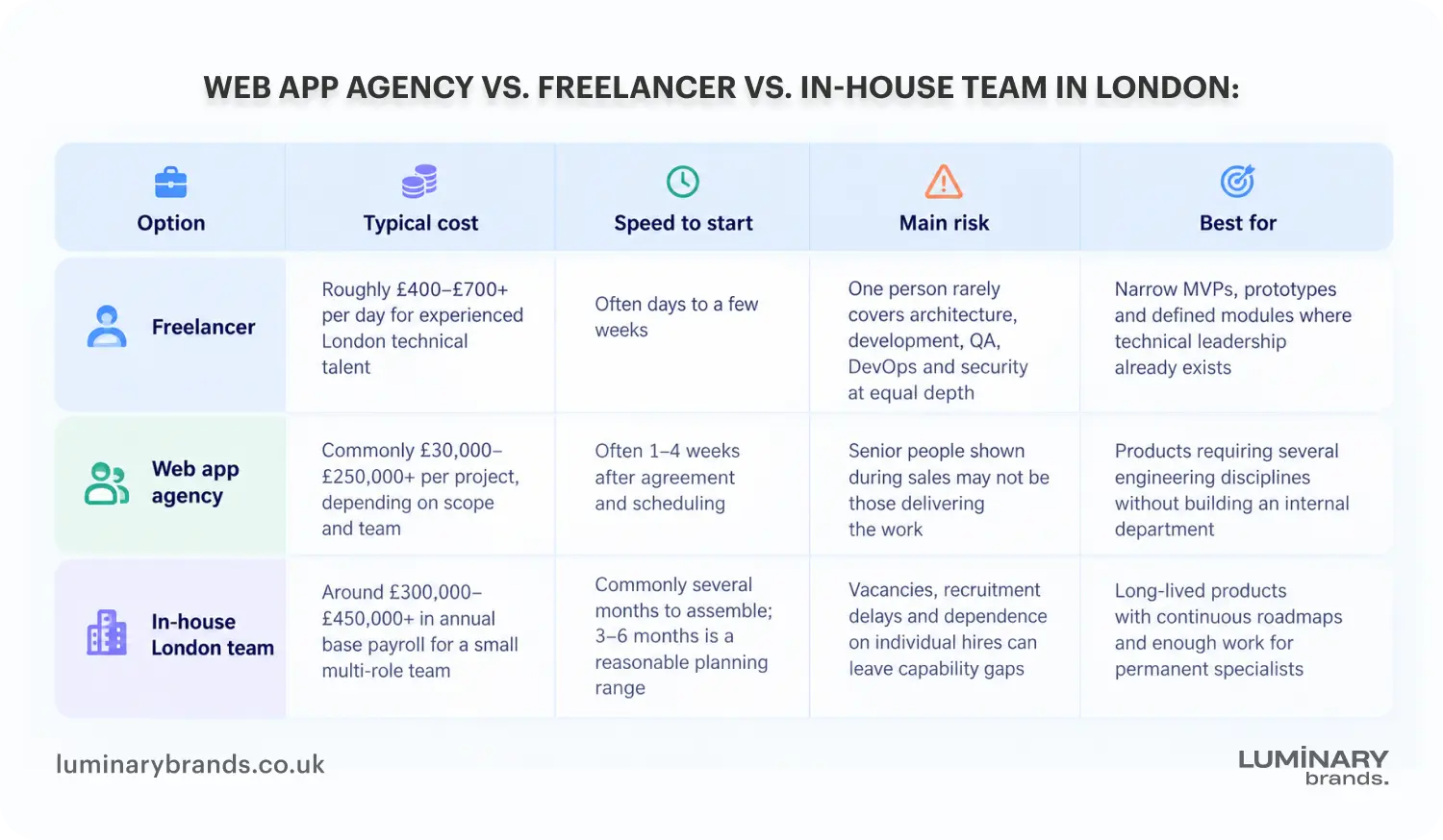 web app agency vs freelancer vs in house team in london