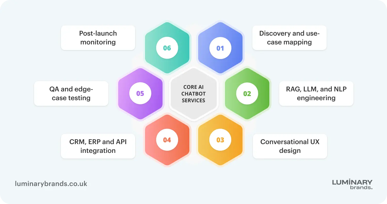 core ai chatbot development services